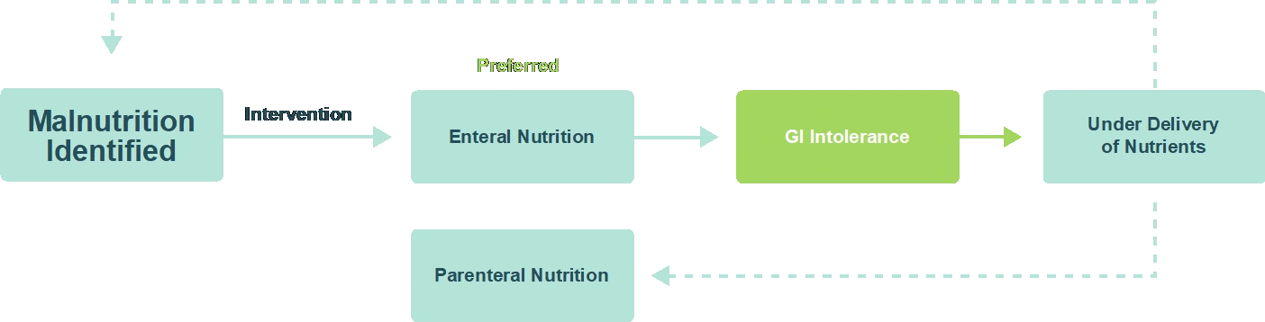 Enteral Formula Intolerance